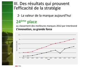 III. Des résultats qui prouvent
l’efficacité de la stratégie
2- La valeur de la marque aujourd’hui
24ème place
au classement des meilleures marques 2012 par Interbrand
L’innovation, sa grande force
 