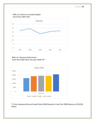P a g e | 12
NIKE, Inc. Return on Invested Capital
Fiscal Years 2007-2011
NIKE, Inc. Revenue Performance
Fiscal Years 2007-2011 Five-year CAGR 7% *
* 5-Year Compound Annual Growth Rate (CAGR) based on Fiscal Year 2006 Revenue of $14,955
million.
0
5
10
15
20
25
30
2007 2008 2009 2010 2011
Percent
0
5000
10000
15000
20000
25000
Revenue
Chart Title
2007 2008 2009 2010 2011
 