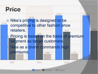 Price
 Nike’s pricing is designed to be
competitive to other fashion shoe
retailers.
 Pricing is based on the basis of premium
segment as target customers.
 Nike as a brand commands high
premiums.
 