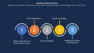 Isolating Mechanisms
Barriers to imitation that prevent rivals from competing away the advantage a firm may enjoy.
Better expectations of
future resource value
Causal Ambiguity Intellectual property
(IP) Protection
Path Dependence Social Complexity
1 2 3 4 5
 