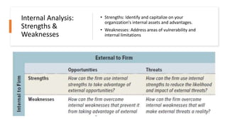Internal Analysis:
Strengths &
Weaknesses
• Strengths: Identify and capitalize on your
organization's internal assets and advantages.
• Weaknesses: Address areas of vulnerability and
internal limitations
 