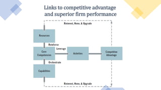 Links to competitive advantage
and superior firm performance
 