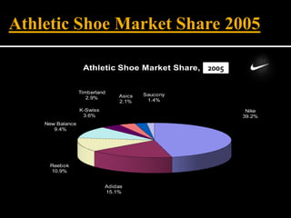 Athletic Shoe Market Share 2005
Nike
39.2%
Adidas
15.1%
Reebok
10.9%
New Balance
9.4%
K-Swiss
3.6%
Timberland
2.9% Asics
2.1%
Saucony
1.4%
Athletic Shoe Market Share, 20002005
 