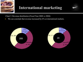 International marketing
Chart 3: Revenue distribution (Fiscal Year 2008 vs 2004)
 We can conclude that revenue increased by 6% at international markets.
Other
businesse
s, 1 %
US, 3 %
20 4
Other
businesse
s, 12%
Internation
al, 49%
US, 39%
200 4
 
