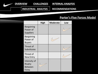 Porter’s Five Forces Model INDUSTRIAL  ANALYSIS  RECOMMENDATIONS High  Moderate Low Bargaining Power of Suppliers Bargaining Power of Buyers Threat of Substitutes Threat of New Entry Intensity of Rivalry Between Firms 