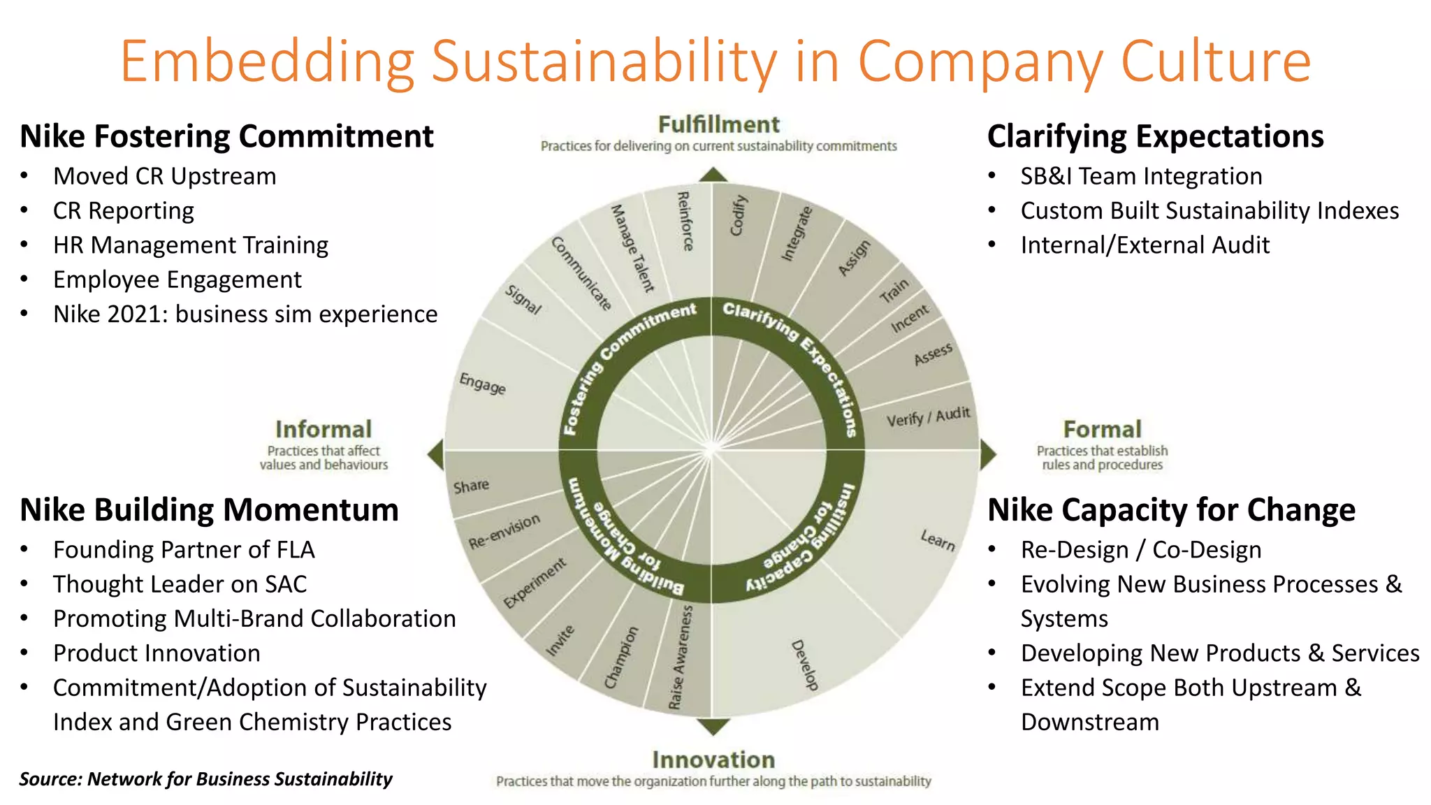 Embedding Sustainability in Company Culture 
Nike Fostering Commitment 
• Moved CR Upstream 
• CR Reporting 
• HR Management Training 
• Employee Engagement 
• Nike 2021: business sim experience 
Nike Building Momentum 
• Founding Partner of FLA 
• Thought Leader on SAC 
• Promoting Multi-Brand Collaboration 
• Product Innovation 
• Commitment/Adoption of Sustainability 
Index and Green Chemistry Practices 
Clarifying Expectations 
• SB&I Team Integration 
• Custom Built Sustainability Indexes 
• Internal/External Audit 
Nike Capacity for Change 
• Re-Design / Co-Design 
• Evolving New Business Processes & 
Systems 
• Developing New Products & Services 
• Extend Scope Both Upstream & 
Downstream 
Source: Network for Business Sustainability 
 