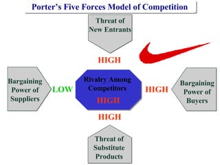 Threat of Substitute Products Threat of New Entrants Porter’s Five Forces Model of Competition Rivalry Among Competitors Bargaining Power of Buyers Bargaining Power of Suppliers HIGH HIGH HIGH LOW HIGH 