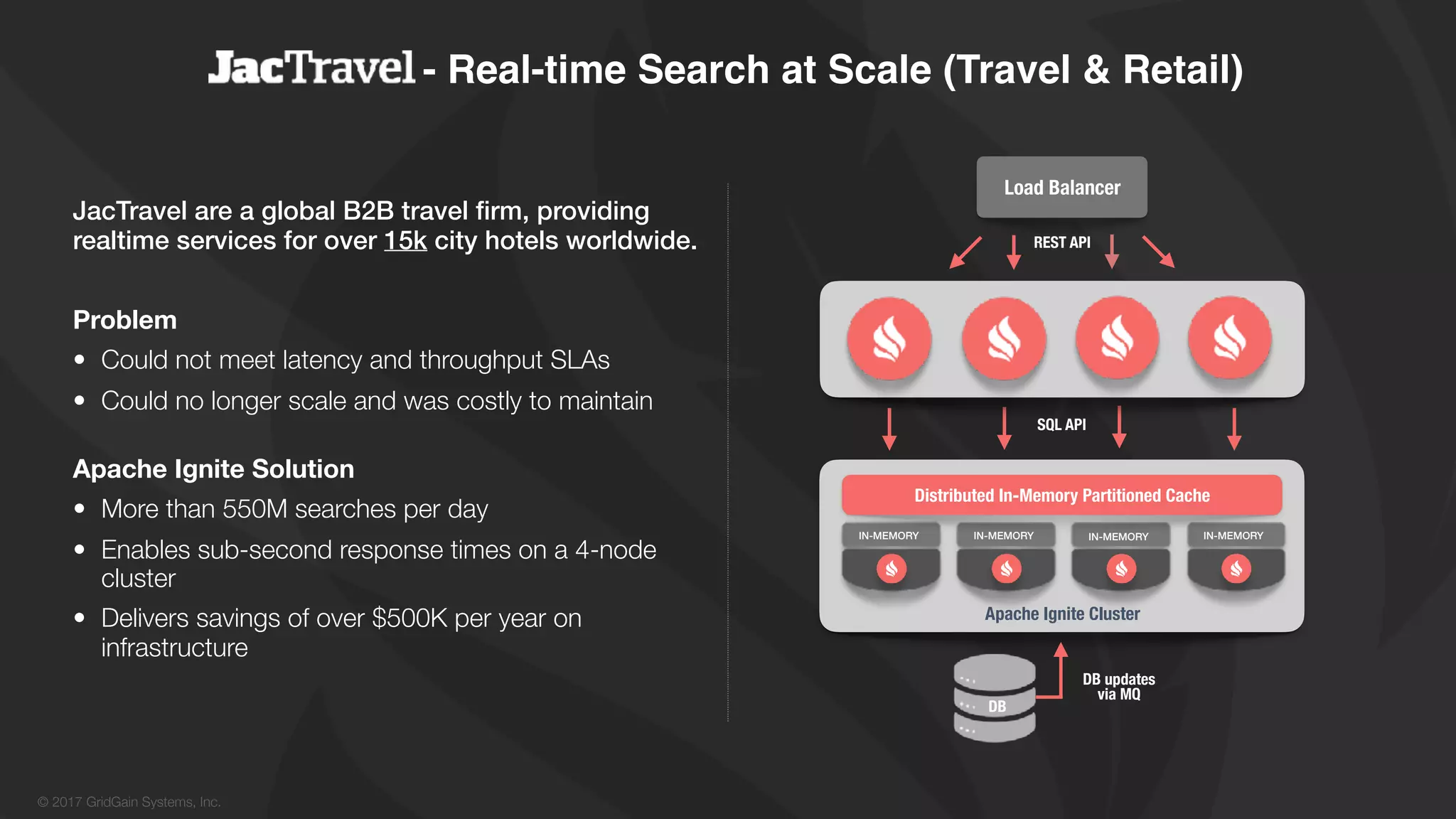 © 2017 GridGain Systems, Inc.
JacTravel are a global B2B travel firm, providing
realtime services for over 15k city hotels worldwide.
Problem
• Could not meet latency and throughput SLAs
• Could no longer scale and was costly to maintain 
Apache Ignite Solution
• More than 550M searches per day
• Enables sub-second response times on a 4-node
cluster
• Delivers savings of over $500K per year on
infrastructure
SQL API
Load Balancer
REST API
DB updates
via MQ
Apache Ignite Cluster
DB
- Real-time Search at Scale (Travel & Retail)
IN-MEMORY IN-MEMORY IN-MEMORY IN-MEMORY
Distributed In-Memory Partitioned Cache
 