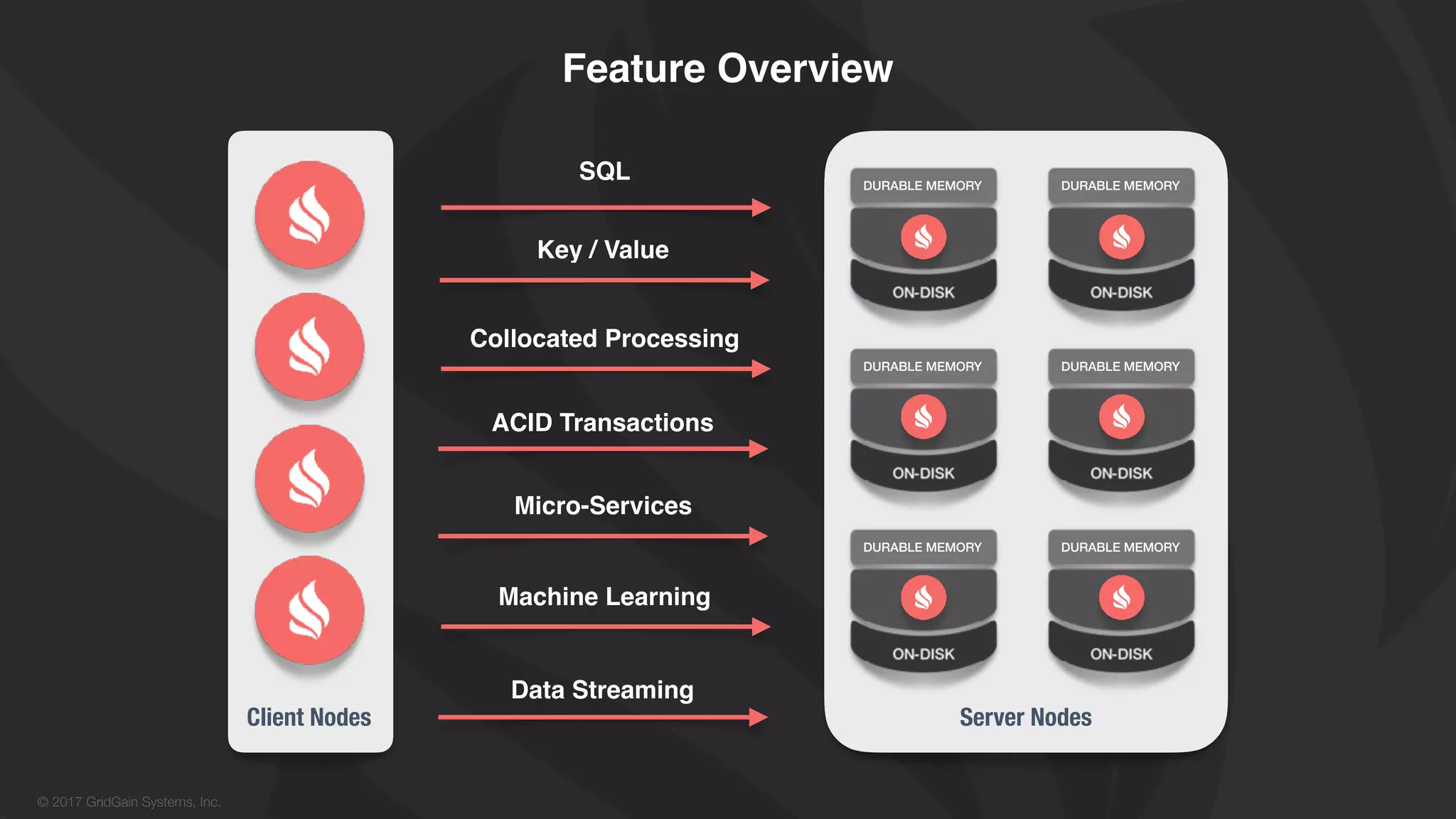 © 2017 GridGain Systems, Inc.
Feature Overview
SQL
Key / Value
Collocated Processing
ACID Transactions
Micro-Services
Data Streaming
Machine Learning
DURABLE MEMORY
DURABLE MEMORY
DURABLE MEMORY
DURABLE MEMORY
DURABLE MEMORY
DURABLE MEMORY
Server NodesClient Nodes
 