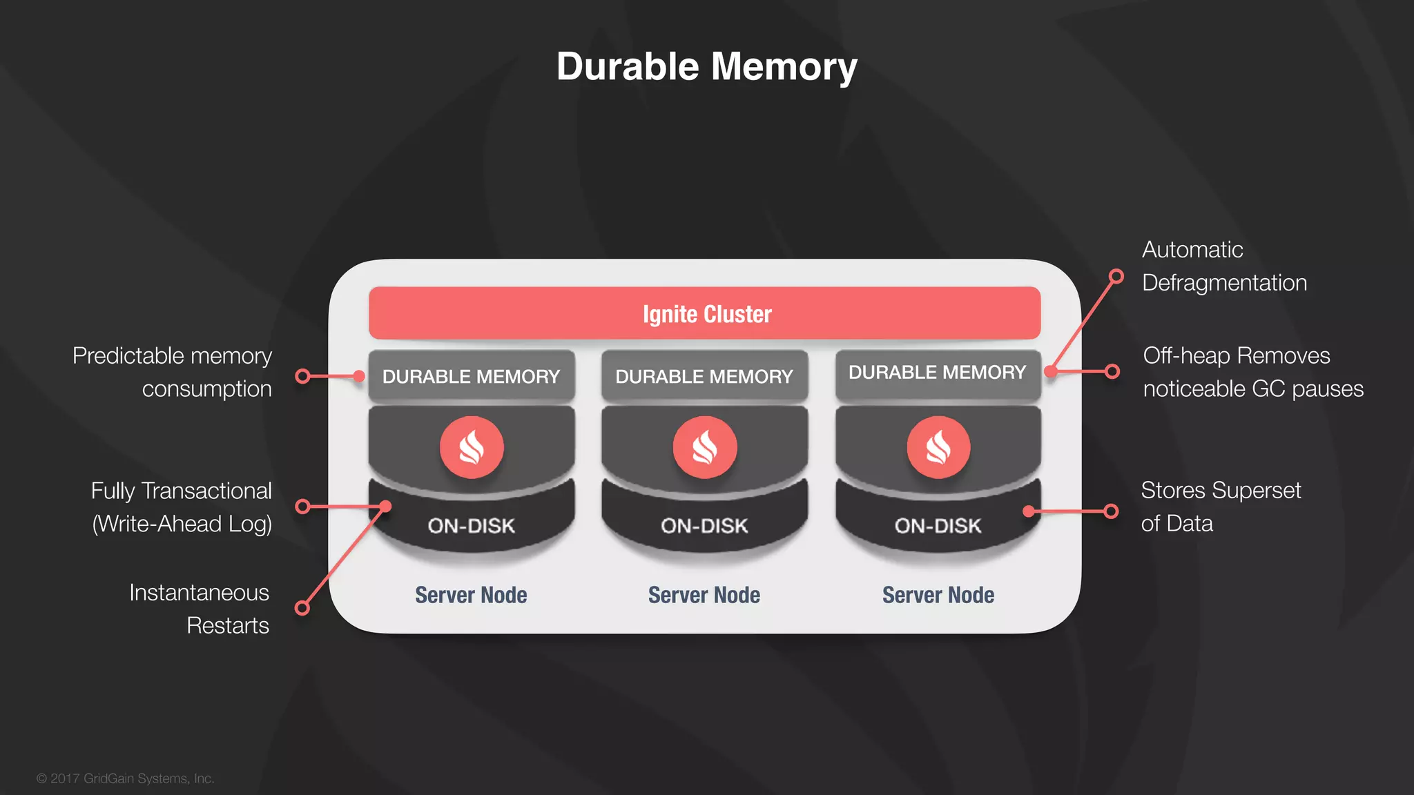 © 2017 GridGain Systems, Inc.
Durable Memory
Off-heap Removes
noticeable GC pauses
Automatic
Defragmentation
Stores Superset
of Data
Predictable memory
consumption
Fully Transactional
(Write-Ahead Log)
DURABLE MEMORY DURABLE MEMORY DURABLE MEMORY
Server Node Server Node Server Node
Ignite Cluster
Instantaneous
Restarts
 