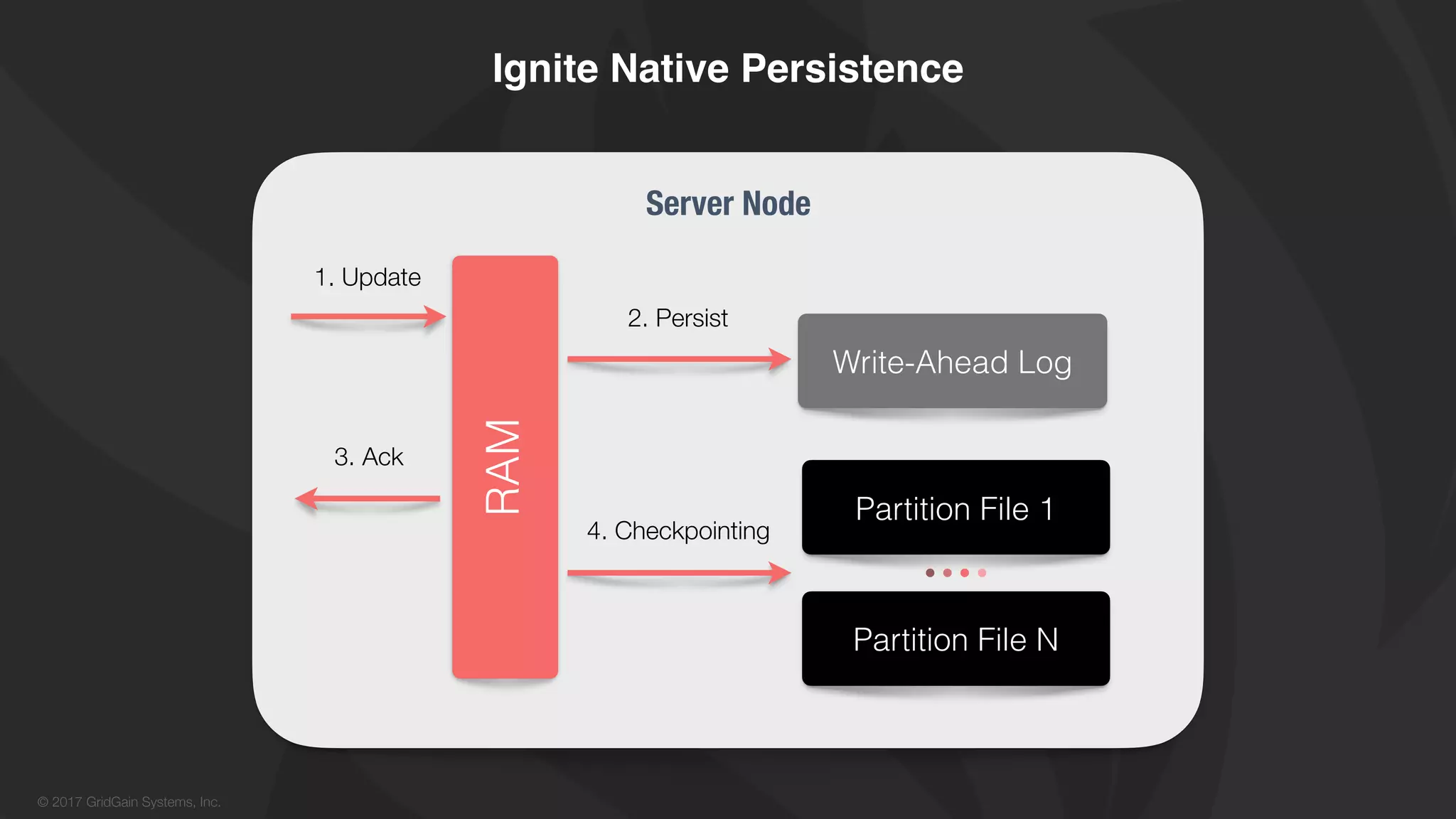 © 2017 GridGain Systems, Inc.
Ignite Native Persistence
1. Update
RAM
2. Persist
Write-Ahead Log
Partition File 1
3. Ack
4. Checkpointing
Partition File N
Server Node
 