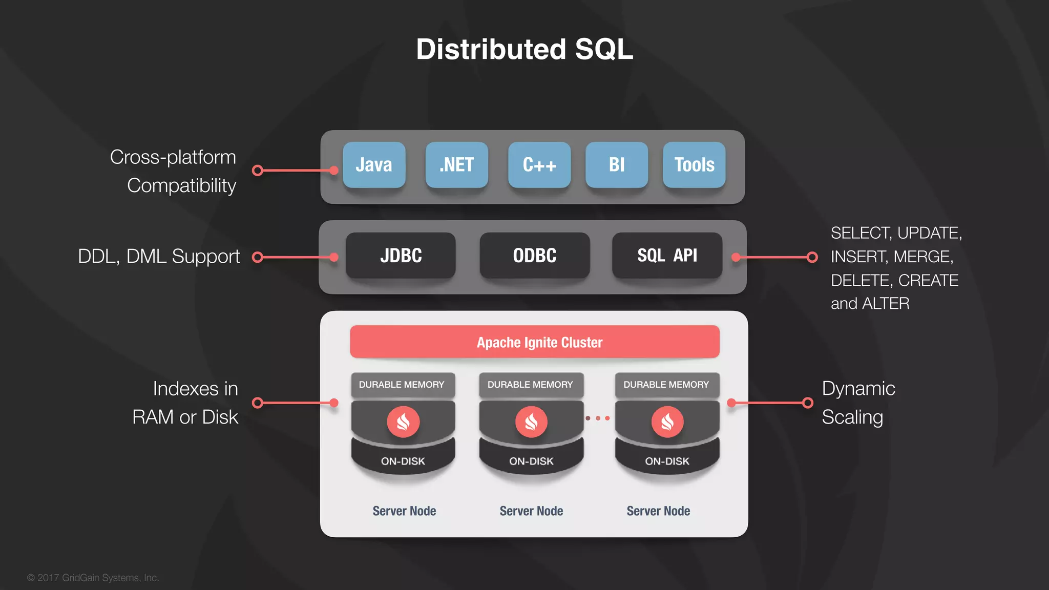 © 2017 GridGain Systems, Inc.
Distributed SQL
JDBC ODBC SQL API
Java .NET C++ BI
SELECT, UPDATE,
INSERT, MERGE,
DELETE, CREATE
and ALTER
DDL, DML Support
Cross-platform
Compatibility
Indexes in
RAM or Disk
Dynamic
Scaling
Server Node Server NodeServer Node
Apache Ignite Cluster
DURABLE MEMORY DURABLE MEMORY DURABLE MEMORY
Tools
 