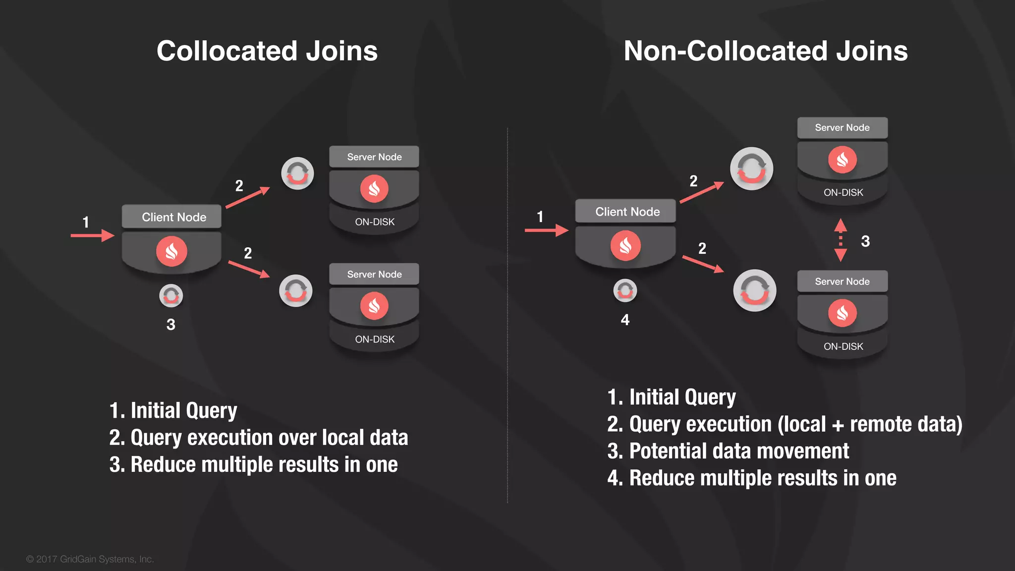© 2017 GridGain Systems, Inc.
1. Initial Query
2. Query execution over local data
3. Reduce multiple results in one
1. Initial Query
2. Query execution (local + remote data)
3. Potential data movement
4. Reduce multiple results in one
2
2
1
Collocated Joins Non-Collocated Joins
Server Node
ON-DISK
Server Node
ON-DISK
Client Node
3
2
2
1
Server Node
ON-DISK
Server Node
ON-DISK
Client Node
4
3
 