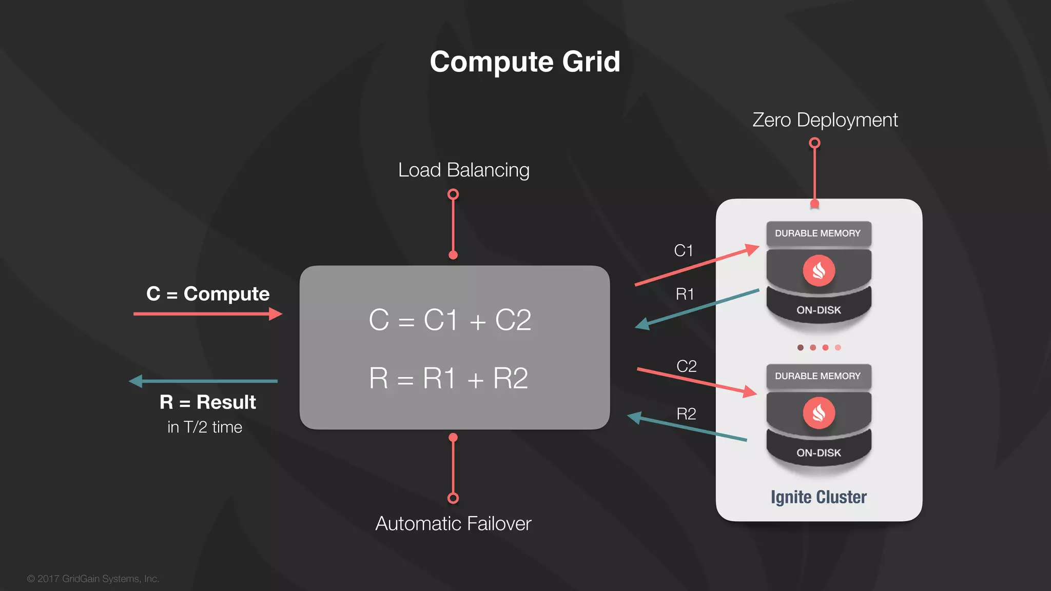 © 2017 GridGain Systems, Inc.
Compute Grid
DURABLE MEMORY
DURABLE MEMORY
Ignite Cluster
C1
R1
C2
R2
C = C1 + C2
R = R1 + R2
C = Compute
R = Result
in T/2 time
Automatic Failover
Load Balancing
Zero Deployment
 