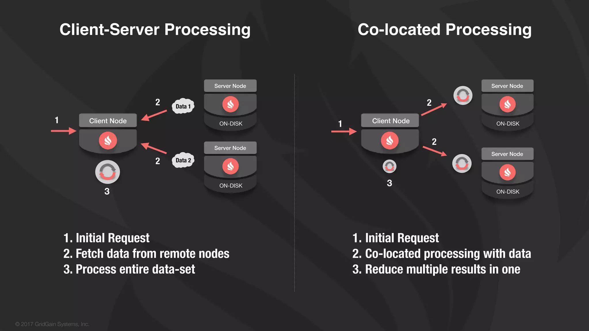 © 2017 GridGain Systems, Inc.
1. Initial Request
2. Fetch data from remote nodes
3. Process entire data-set
3
1
Data 1
2
2 Data 2
Client-Server Processing Co-located Processing
Server Node
ON-DISK
Server Node
ON-DISK
1. Initial Request
2. Co-located processing with data
3. Reduce multiple results in one
2
2
1Client Node
Server Node
ON-DISK
Server Node
ON-DISK
Client Node
3
 