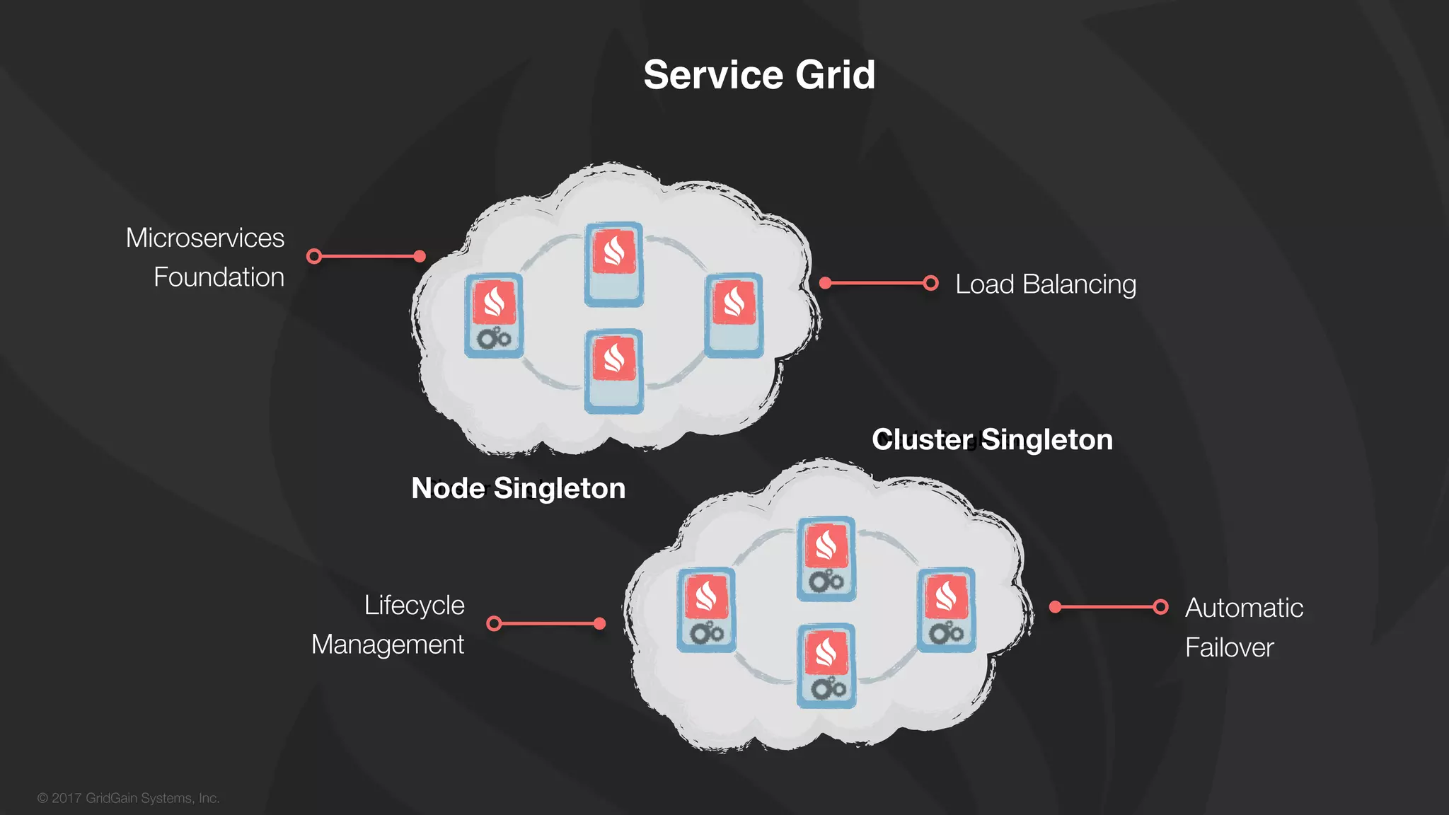 © 2017 GridGain Systems, Inc.
Service Grid
Node Singleton
Cluster Singleton
Cluster Singleton
Node Singleton
Microservices
Foundation
Lifecycle
Management
Load Balancing
Automatic
Failover
 