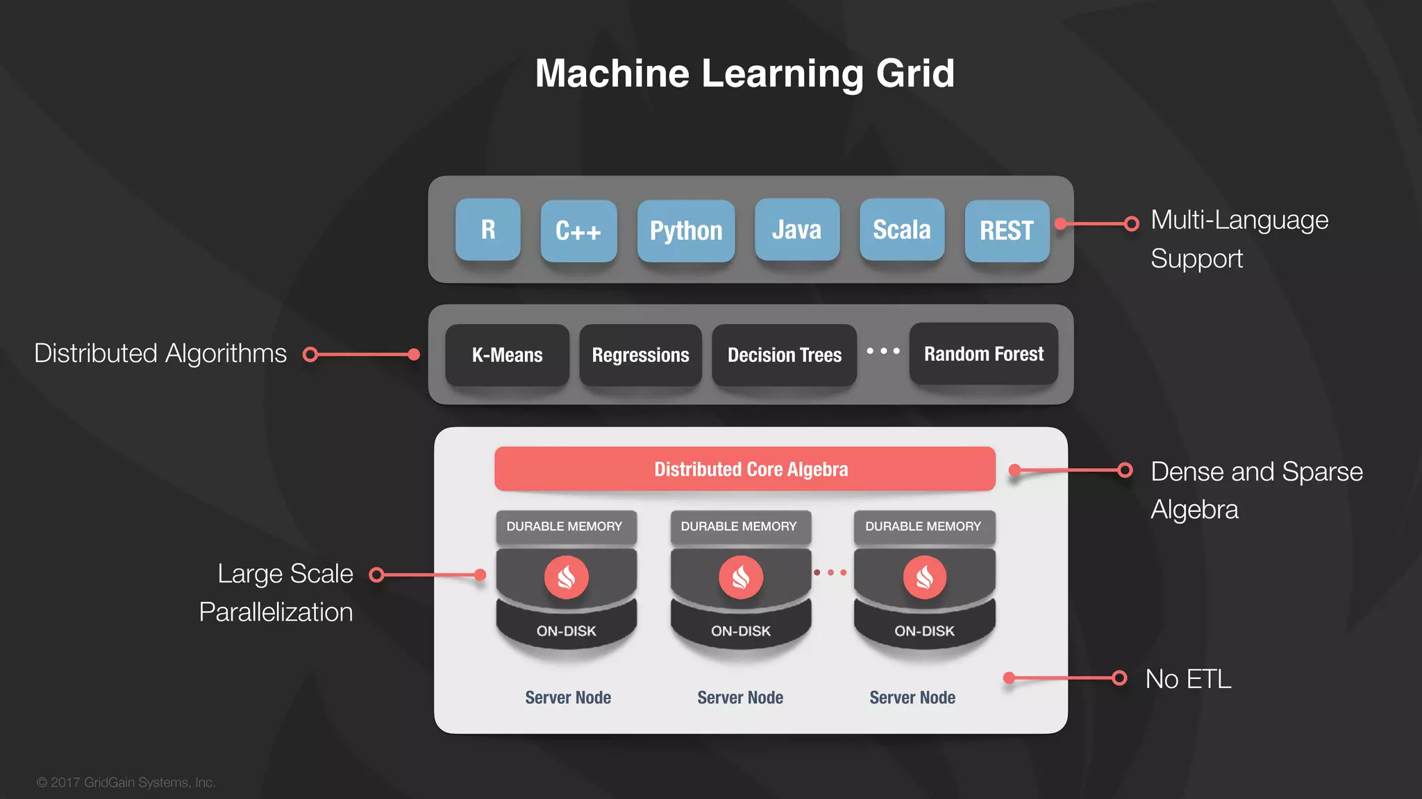 © 2017 GridGain Systems, Inc.
Machine Learning Grid
K-Means Regressions Decision Trees
R C++ Python Java
Server Node Server NodeServer Node
Distributed Core Algebra
DURABLE MEMORY DURABLE MEMORY DURABLE MEMORY
Scala REST
Random ForestDistributed Algorithms
Dense and Sparse
Algebra
Large Scale
Parallelization
Multi-Language
Support
Dense and Sparse
Algebra
No ETL
 