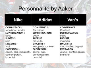 Personnalité by Aaker
        Nike                     Adidas                   Van’s
COMPETENCE :                COMPETENCE :            COMPETENCE :
sécurisant, leader          Technique               Confiant
SOPHISTICATION :            SOPHISTICATION :        SOPHISTICATION :
beau                        beau                    beau
RUDESSE :                   RUDESSE :               RUDESSE :
Nike                        masculin                masculin
SINCERITE :                 SINCERITE :             SINCERITE :
Vrai                        Vrai, pieds sur terre   Vrai, sincère, originel
EXCITATION :                EXCITATION :            EXCITATION :
Jeune, frais, imaginatif,   Jeune, frais,           Jeune, contemporain,
contemporain,               contemporain,           branché
branché                     branché
 