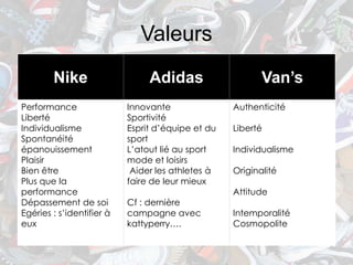 Valeurs
        Nike                    Adidas                    Van’s
Performance                Innovante               Authenticité
Liberté                    Sportivité
Individualisme             Esprit d’équipe et du   Liberté
Spontanéité                sport
épanouissement             L’atout lié au sport    Individualisme
Plaisir                    mode et loisirs
Bien être                   Aider les athletes à   Originalité
Plus que la                faire de leur mieux
performance                                        Attitude
Dépassement de soi         Cf : dernière
Egéries : s’identifier à   campagne avec           Intemporalité
eux                        kattyperry….            Cosmopolite
 