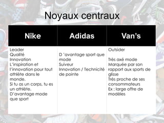Noyaux centraux
        Nike                    Adidas                     Van’s
Leader                                               Outsider
Qualité                    D ’avantage sport que
Innovation                 mode                      Très axé mode
L’inspiration et           Suiveur                   Marquée par son
l’innovation pour tout     Innovation / Technicité   rapport aux sports de
athlète dans le            de pointe                 glisse
monde.                                               Très proche de ses
Si tu as un corps, tu es                             consommateurs
un athlète.                                          Ex : large offre de
D’avantage mode                                      modèles
que sport
 