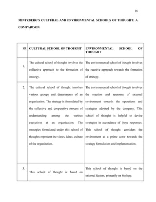 18


MINTZBERG’S CULTURAL AND ENVIRONMENTAL SCHOOLS OF THOUGHT: A

COMPARISON




  SR CULTURAL SCHOOL OF THOUGHT                    ENVIRONMENTAL               SCHOOL              OF
                                                   THOUGHT


       The cultural school of thought involves the The environmental school of thought involves
  1.
       collective approach to the formation of the reactive approach towards the formation

       strategy.                                   of strategy.


  2.   The cultural school of thought involves The environmental school of thought involves

       various groups and departments of an the          reaction   and    response     of   external

       organization. The strategy is formulated by environment towards the operations and

       the collective and cooperative process of strategies adopted by the company. This

       understanding     among     the    various school of thought is helpful to devise

       executives   at   an   organization.   The strategies in accordance of those responses.

       strategies formulated under this school of This    school    of    thought     considers    the

       thoughts represent the views, ideas, culture environment as a prime actor towards the

       of the organization.                        strategy formulation and implementation.




  3.                                               This school of thought is based on the
       This school of thought is based on
                                                   external factors, primarily on biology.
 
