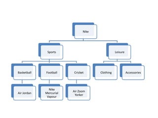 Nike




              Sports                             Leisure




Basketball   Football    Cricket      Clothing             Accessories




               Nike
                         Air Zoom
Air Jordan   Mercurial
                          Yorker
              Vapour
 