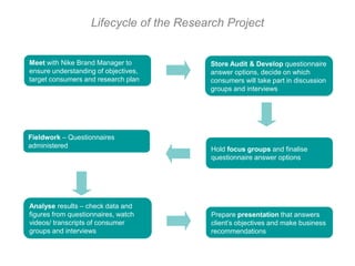 Lifecycle of the Research Project


Meet with Nike Brand Manager to           Store Audit & Develop questionnaire
ensure understanding of objectives,       answer options, decide on which
target consumers and research plan        consumers will take part in discussion
                                          groups and interviews




Fieldwork – Questionnaires
administered
                                          Hold focus groups and finalise
                                          questionnaire answer options




Analyse results – check data and
figures from questionnaires, watch        Prepare presentation that answers
videos/ transcripts of consumer           client’s objectives and make business
groups and interviews                     recommendations
 