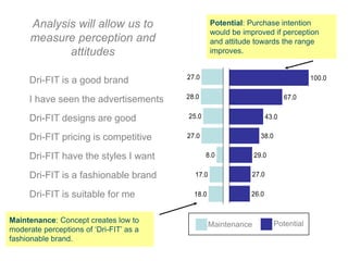 Analysis will allow us to                   Potential: Purchase intention
                                                  would be improved if perception
      measure perception and                      and attitude towards the range
             attitudes                            improves.


                                         27.0                                        100.0
     Dri-FIT is a good brand
     I have seen the advertisements      28.0                               67.0


     Dri-FIT designs are good            25.0                        43.0


     Dri-FIT pricing is competitive      27.0                     38.0


     Dri-FIT have the styles I want             8.0             29.0


     Dri-FIT is a fashionable brand        17.0               27.0

     Dri-FIT is suitable for me            18.0              26.0


Maintenance: Concept creates low to                                      Potential
                                                  Maintenance
moderate perceptions of ‘Dri-FIT’ as a
fashionable brand.
 