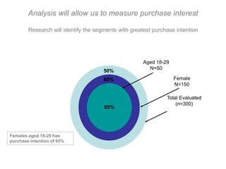 Analysis will allow us to measure purchase interest

        Research will identify the segments with greatest purchase intention




                                                      Aged 18-29
                                                        N=50
                                      50%
                                      60%                          Female
                                                                   N=150

                                                               Total Evaluated
                                                                   (n=300)
                                      65%




Females aged 18-29 has
purchase intention of 65%
 