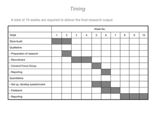 Timing

 A total of 10 weeks are required to deliver the final research output.

                                                         Week No.

TASK                              1   2      3      4     5      6        7   8   9   10

Store Audit

Qualitative

- Preparation of research

- Recruitment

- Conduct Focus Group

- Reporting

Quantitative

- Set up, develop questionnaire

- Fieldwork

- Reporting
 