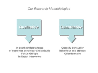 Our Research Methodologies




        Qualitative                  Quantitative




      In-depth understanding          Quantify consumer
of customer behaviour and attitude   behaviour and attitude
           Focus Groups                 Questionnaire
        In-Depth Interviews
 