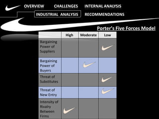 Porter’s Five Forces Model INDUSTRIAL  ANALYSIS  RECOMMENDATIONS High  Moderate Low Bargaining Power of Suppliers Bargaining Power of Buyers Threat of Substitutes Threat of New Entry Intensity of Rivalry Between Firms 