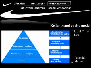 INDUSTRIAL  ANALYSIS  RECOMMENDATIONS Keller brand equity model  Potential  Market Loyal Client  base 