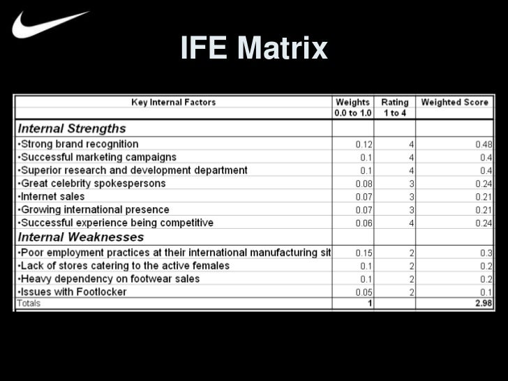 nike internal environment Assess the organization’s internal environment identify the most important strengths and weaknesses of your organization including an assessment of the organization’s resources identify the most important external environmental factors in the remote, industry, and external analysis. nike internal environment Assess the organization’s internal environment identify the most important strengths and weaknesses of your organization including an assessment of the organization’s resources identify the most important external environmental factors in the remote, industry, and external analysis.