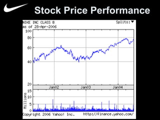 Stock Price Performance 
 