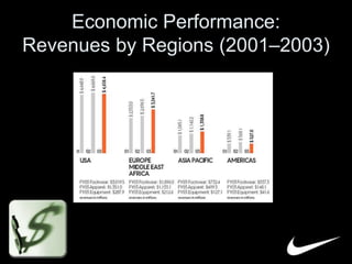 Economic Performance: 
Revenues by Regions (2001–2003) 
 