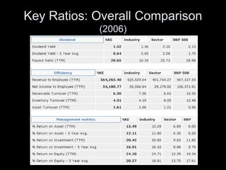 Key Ratios: Overall Comparison 
(2006) 
 
