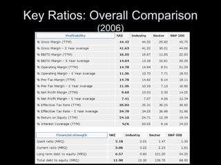 Key Ratios: Overall Comparison 
(2006) 
 
