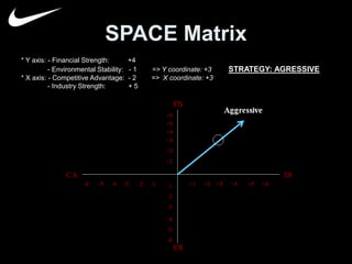 SPACE Matrix 
* Y axis: - Financial Strength: +4 
- Environmental Stability: - 1 => Y coordinate: +3 STRATEGY: AGRESSIVE 
* X axis: - Competitive Advantage: - 2 => X coordinate: +3 
- Industry Strength: + 5 
 