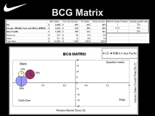 BCG Matrix 
Stars 
Cash-Cow 
Question marks 
Dogs 
 