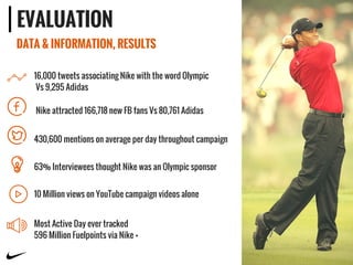 EVALUATION
DATA & INFORMATION, RESULTS
16,000 tweets associating Nike with the word Olympic
Vs 9,295 Adidas
Nike attracted 166,718 new FB fans Vs 80,761 Adidas
63% Interviewees thought Nike was an Olympic sponsor
430,600 mentions on average per day throughout campaign
10 Million views on YouTube campaign videos alone
Most Active Day ever tracked
596 Million Fuelpoints via Nike +
 