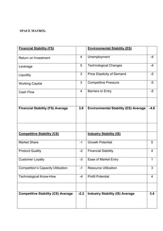 SPACE MATRIX:
Financial Stability (FS) Environmental Stability (ES)
Return on Investment 4 Unemployment -4
Leverage 5 Technological Changes -4
Liquidity 3 Price Elasticity of Demand -5
Working Capital 3 Competitive Pressure -5
Cash Flow 4 Barriers to Entry -5
Financial Stability (FS) Average 3.8 Environmental Stability (ES) Average -4.6
Competitive Stability (CS) Industry Stability (IS)
Market Share -1 Growth Potential 5
Product Quality -2 Financial Stability 4
Customer Loyalty -3 Ease of Market Entry 1
Competition’s Capacity Utilization -1 Resource Utilization 3
Technological Know-How -4 Profit Potential 4
Competitive Stability (CS) Average -2.2 Industry Stability (IS) Average 3.4
 
