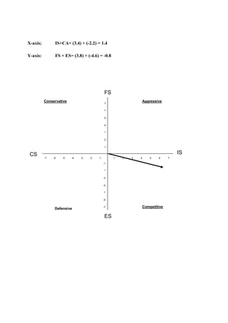 X-axis; IS+CA= (3.4) + (-2.2) = 1.4
Y-axis: FS + ES= (3.8) + (-4.6) = -0.8
FS
CS
ES
IS
654321
Conservative Aggressive
CompetitiveDefensive
1
2
3
4
5
6
7-2-3-4-5-7 -1-6
7
-7
-6
-5
-4
-3
-2
-1
 