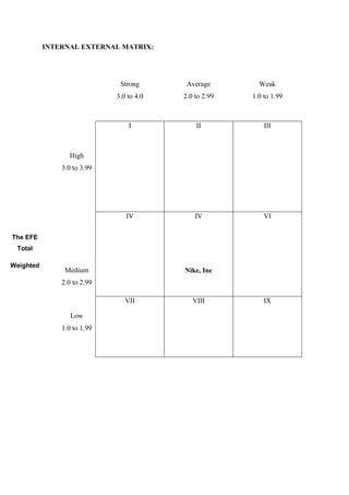 INTERNAL EXTERNAL MATRIX:
Strong
3.0 to 4.0
Average
2.0 to 2.99
Weak
1.0 to 1.99
High
3.0 to 3.99
I II III
Medium
2.0 to 2.99
IV IV
Nike, Inc
VI
Low
1.0 to 1.99
VII VIII IX
The EFE
Total
Weighted
Score
 