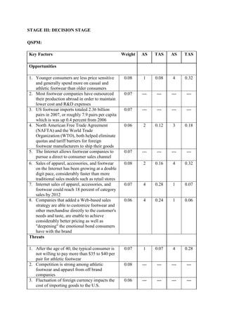 STAGE III: DECISION STAGE
QSPM:
Key Factors Weight AS TAS AS TAS
Opportunities
1. Younger consumers are less price sensitive
and generally spend more on casual and
athletic footwear than older consumers
0.08 1 0.08 4 0.32
2. Most footwear companies have outsourced
their production abroad in order to maintain
lower cost and R&D expenses
0.07 --- --- --- ---
3. US footwear imports totaled 2.36 billion
pairs in 2007, or roughly 7.9 pairs per capita
which is was up 0.4 percent from 2006
0.07 --- --- --- ---
4. North American Free Trade Agreement
(NAFTA) and the World Trade
Organization (WTO), both helped eliminate
quotas and tariff barriers for foreign
footwear manufacturers to ship their goods
0.06 2 0.12 3 0.18
5. The Internet allows footwear companies to
pursue a direct to consumer sales channel
0.07 --- --- --- ---
6. Sales of apparel, accessories, and footwear
on the Internet has been growing at a double
digit pace, considerably faster than more
traditional sales models such as retail stores
0.08 2 0.16 4 0.32
7. Internet sales of apparel, accessories, and
footwear could reach 18 percent of category
sales by 2012
0.07 4 0.28 1 0.07
8. Companies that added a Web-based sales
strategy are able to customize footwear and
other merchandise directly to the customer's
needs and taste, are enable to achieve
considerably better pricing as well as
"deepening" the emotional bond consumers
have with the brand
0.06 4 0.24 1 0.06
Threats
1. After the age of 40, the typical consumer is
not willing to pay more than $35 to $40 per
pair for athletic footwear
0.07 1 0.07 4 0.28
2. Competition is strong among athletic
footwear and apparel from off brand
companies
0.08 --- --- --- ---
3. Fluctuation of foreign currency impacts the
cost of importing goods to the U.S.
0.06 --- --- --- ---
 