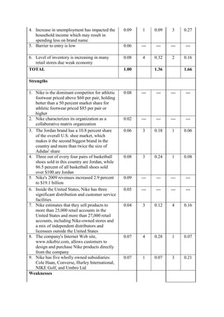 4. Increase in unemployment has impacted the
household income which may result in
spending less on brand name
0.09 1 0.09 3 0.27
5. Barrier to entry is low 0.06 --- --- --- ---
6. Level of inventory is increasing in many
retail stores due weak economy
0.08 4 0.32 2 0.16
TOTAL 1.00 1.36 1.66
Strengths
1. Nike is the dominant competitor for athletic
footwear priced above $60 per pair, holding
better than a 50 percent market share for
athletic footwear priced $85 per pair or
higher
0.08 --- --- --- ---
2. Nike characterizes its organization as a
collaborative matrix organization
0.02 --- --- --- ---
3. The Jordan brand has a 10.8 percent share
of the overall U.S. shoe market, which
makes it the second biggest brand in the
country and more than twice the size of
Adidas' share
0.06 3 0.18 1 0.06
4. Three out of every four pairs of basketball
shoes sold in this country are Jordan, while
86.5 percent of all basketball shoes sold
over $100 are Jordan
0.08 3 0.24 1 0.08
5. Nike's 2009 revenues increased 2.9 percent
to $19.1 billion
0.09 --- --- --- ---
6. Inside the United States, Nike has three
significant distribution and customer service
facilities
0.05 --- --- --- ---
7. Nike estimates that they sell products to
more than 25,000 retail accounts in the
United States and more than 27,000 retail
accounts, including Nike-owned stores and
a mix of independent distributors and
licensees outside the United States
0.04 3 0.12 4 0.16
8. The company's Internet Web site,
www.nikebiz.com, allows customers to
design and purchase Nike products directly
from the company
0.07 4 0.28 1 0.07
9. Nike has five wholly owned subsidiaries:
Cole Haan, Converse, Hurley International,
NIKE Golf, and Umbro Ltd
0.07 1 0.07 3 0.21
Weaknesses
 
