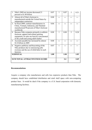 1. Nike's 2009 net income decreased 21
percent to $1.48 billion
0.07 1 0.07 3 0.21
2. Almost all of Nike's footwear is
manufactured outside the United States by
independent contractors
0.08 --- --- --- ---
3. In fiscal 2008, contract manufacturers in
China, Vietnam, Indonesia, and Thailand
manufactured 99 percent of Nike's footwear
worldwide
0.06 --- --- --- ---
4. Because Nike competes primarily in athletic
footwear, apparel and related sporting
equipment, its sales are heavily concentrated
in the youth and young adult market
0.08 1 0.08 3 0.24
5. Accounts payable has increased by almost
$1.0 billion in 2009
0.08 --- --- --- ---
6. Negative publicity and boycotting of the
Nike products due to outsourcing jobs
overseas and the use of child labor in such
factories
0.07 --- --- --- ---
SUBTOTAL 1.00 1.04 1.03
SUM TOTAL ATTRACTIVENESS SCORE 2.4 2.69
Recommendations
Acquire a company who manufactures and sells less expensive products than Nike. The
company should have established distribution and retail shelf space with non-competing
product lines. It would be ideal if the company is a U.S. based corporation with domestic
manufacturing facilities.
 