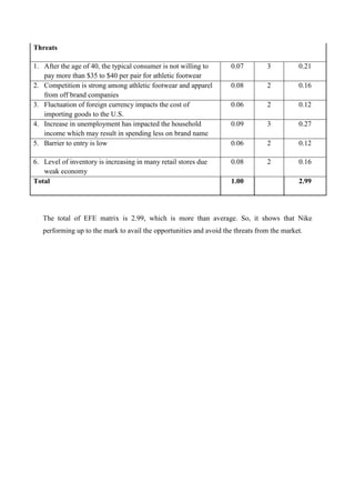 Threats
1. After the age of 40, the typical consumer is not willing to
pay more than $35 to $40 per pair for athletic footwear
0.07 3 0.21
2. Competition is strong among athletic footwear and apparel
from off brand companies
0.08 2 0.16
3. Fluctuation of foreign currency impacts the cost of
importing goods to the U.S.
0.06 2 0.12
4. Increase in unemployment has impacted the household
income which may result in spending less on brand name
0.09 3 0.27
5. Barrier to entry is low 0.06 2 0.12
6. Level of inventory is increasing in many retail stores due
weak economy
0.08 2 0.16
Total 1.00 2.99
The total of EFE matrix is 2.99, which is more than average. So, it shows that Nike
performing up to the mark to avail the opportunities and avoid the threats from the market.
 