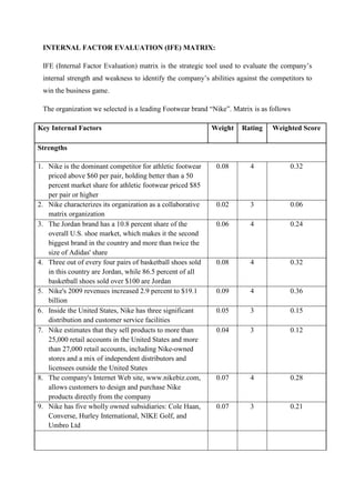 INTERNAL FACTOR EVALUATION (IFE) MATRIX:
IFE (Internal Factor Evaluation) matrix is the strategic tool used to evaluate the company’s
internal strength and weakness to identify the company’s abilities against the competitors to
win the business game.
The organization we selected is a leading Footwear brand “Nike”. Matrix is as follows
Key Internal Factors Weight Rating Weighted Score
Strengths
1. Nike is the dominant competitor for athletic footwear
priced above $60 per pair, holding better than a 50
percent market share for athletic footwear priced $85
per pair or higher
0.08 4 0.32
2. Nike characterizes its organization as a collaborative
matrix organization
0.02 3 0.06
3. The Jordan brand has a 10.8 percent share of the
overall U.S. shoe market, which makes it the second
biggest brand in the country and more than twice the
size of Adidas' share
0.06 4 0.24
4. Three out of every four pairs of basketball shoes sold
in this country are Jordan, while 86.5 percent of all
basketball shoes sold over $100 are Jordan
0.08 4 0.32
5. Nike's 2009 revenues increased 2.9 percent to $19.1
billion
0.09 4 0.36
6. Inside the United States, Nike has three significant
distribution and customer service facilities
0.05 3 0.15
7. Nike estimates that they sell products to more than
25,000 retail accounts in the United States and more
than 27,000 retail accounts, including Nike-owned
stores and a mix of independent distributors and
licensees outside the United States
0.04 3 0.12
8. The company's Internet Web site, www.nikebiz.com,
allows customers to design and purchase Nike
products directly from the company
0.07 4 0.28
9. Nike has five wholly owned subsidiaries: Cole Haan,
Converse, Hurley International, NIKE Golf, and
Umbro Ltd
0.07 3 0.21
 