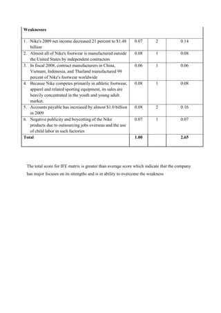 Weaknesses
1. Nike's 2009 net income decreased 21 percent to $1.48
billion
0.07 2 0.14
2. Almost all of Nike's footwear is manufactured outside
the United States by independent contractors
0.08 1 0.08
3. In fiscal 2008, contract manufacturers in China,
Vietnam, Indonesia, and Thailand manufactured 99
percent of Nike's footwear worldwide
0.06 1 0.06
4. Because Nike competes primarily in athletic footwear,
apparel and related sporting equipment, its sales are
heavily concentrated in the youth and young adult
market.
0.08 1 0.08
5. Accounts payable has increased by almost $1.0 billion
in 2009
0.08 2 0.16
6. Negative publicity and boycotting of the Nike
products due to outsourcing jobs overseas and the use
of child labor in such factories
0.07 1 0.07
Total 1.00 2.65
The total score for IFE matrix is greater than average score which indicate that the company
has major focuses on its strengths and is in ability to overcome the weakness
 